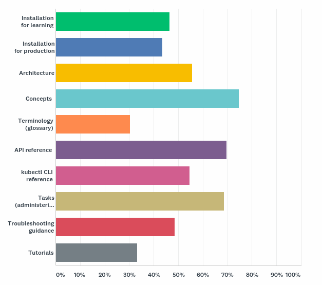 Why respondents access the Kubernetes documentation